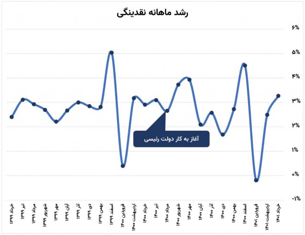 راستی‌آزمایی ادعای کاهش نقدینگی در دولت رئیسی