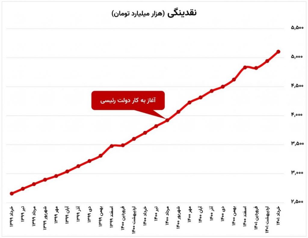 راستی‌آزمایی ادعای کاهش نقدینگی در دولت رئیسی