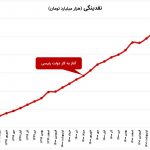 راستی‌آزمایی ادعای کاهش نقدینگی در دولت رئیسی