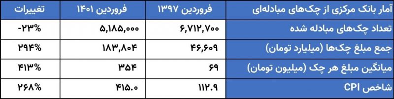 آمار بانک مرکزی از چک‌های مبادله ای تاثیر تحریم بر مرگ بازارها