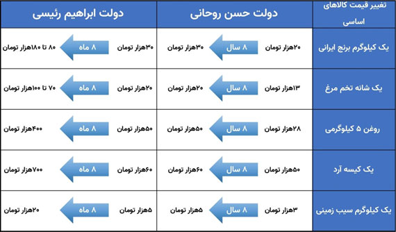 Comparison of Prices in Rouhani and Raisi's Government