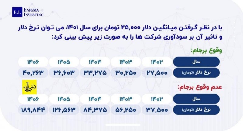 پیش‌ بینی نرخ دلار با برجام و بدون برجام!