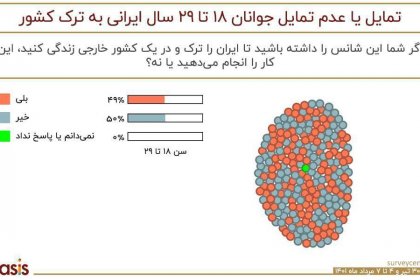 از هر ده جوان ایرانی، پنج نفر به دنبال مهاجرت هستند