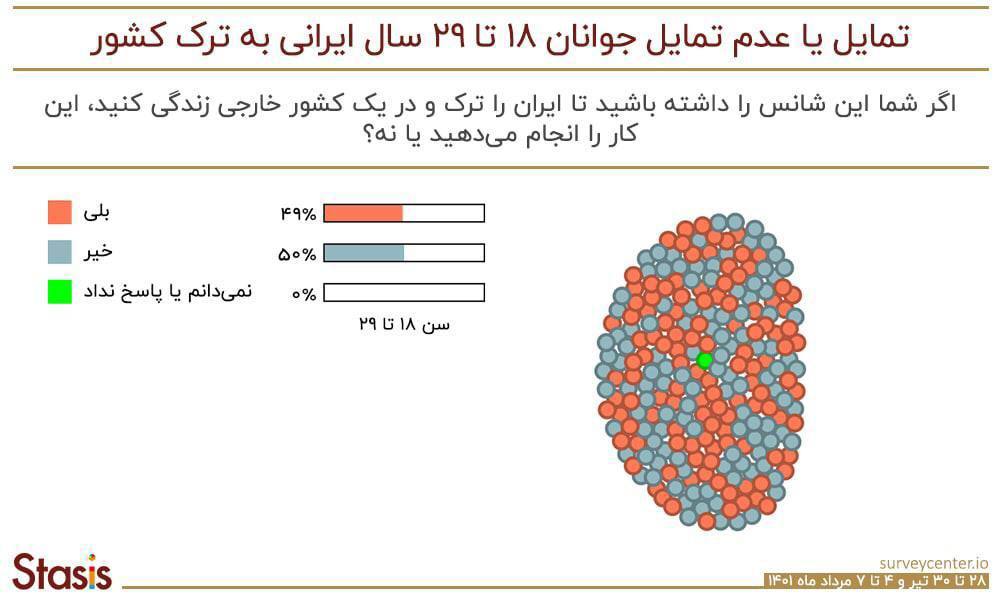 از هر ده جوان ایرانی، پنج نفر به دنبال مهاجرت هستند