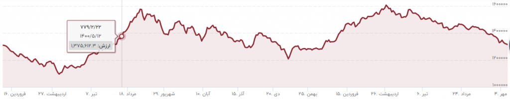 نمودار۱