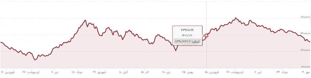 نمودار ۲