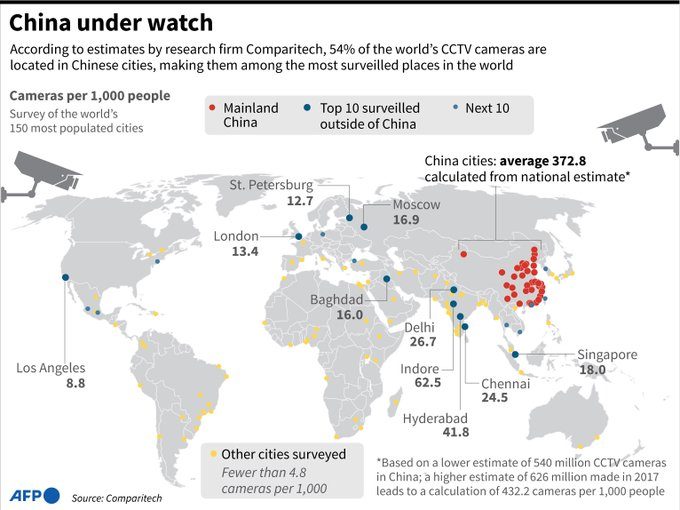 چین پایتخت دوربین های مداربسته جهان است