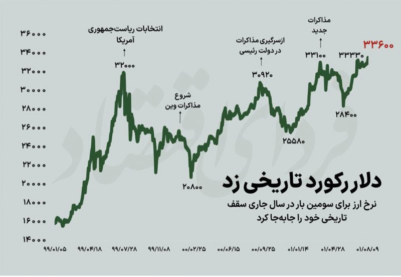 خبر فوری : قیمت دلار رکورد تاریخی زد