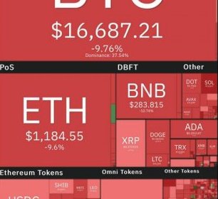 سقوط قیمت بیت کوین به کانال ۱۶ هزار دلاری