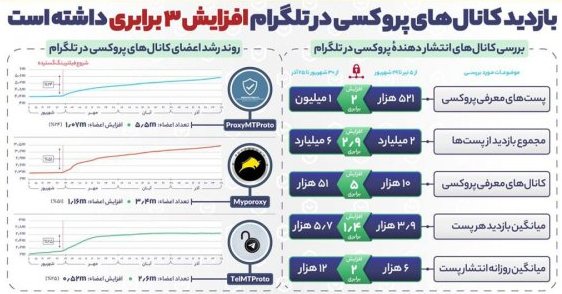 رشد چشمگیر تعداد کانال‌های پروکسی تلگرام و بازدید از آن‌ها