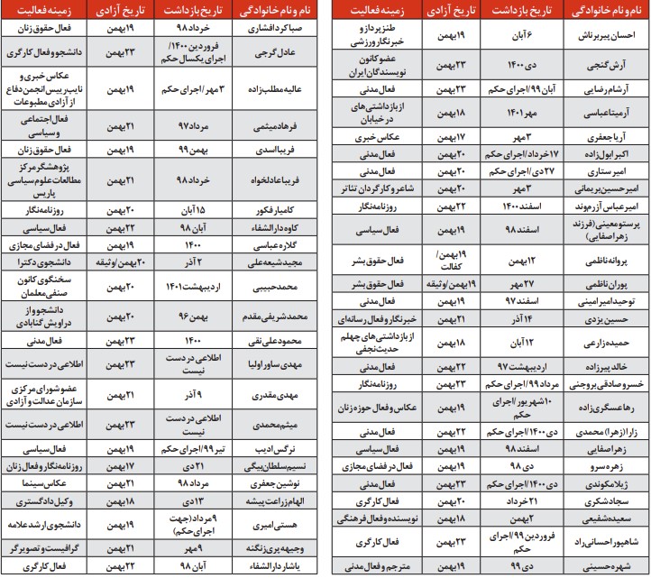 اسامی زندانیان عفو شده تا ۲۲ بهمن