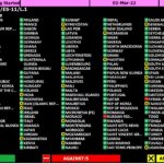 رای ممتنع ایران و چین به قطعنامه محکومیت روسیه در سازمان ملل