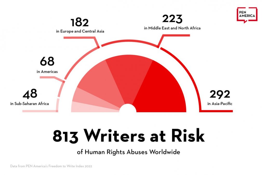 انجمن قلم آمریکا: چین و ایران بزرگترین زندان نویسندگان در سال گذشته بودند