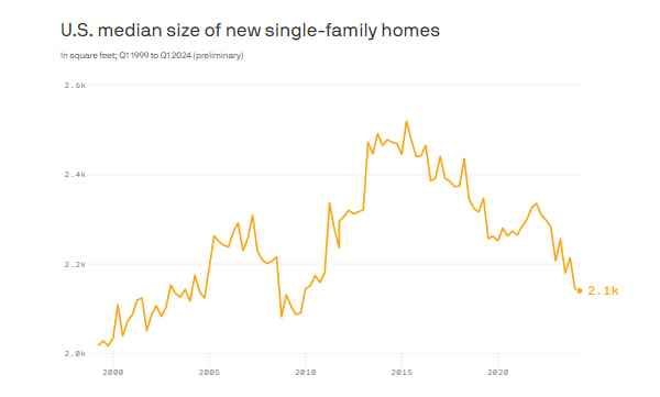 American Homes Are Getting Smaller and Smaller